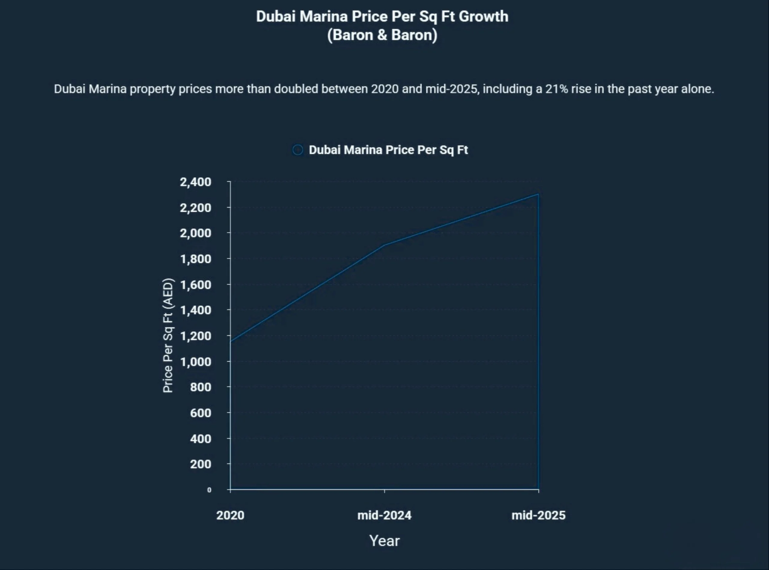 Dubai Marina price per sq ft more than doubled since 2020. Source_ Property Monitor _Baron&Baron 2025.